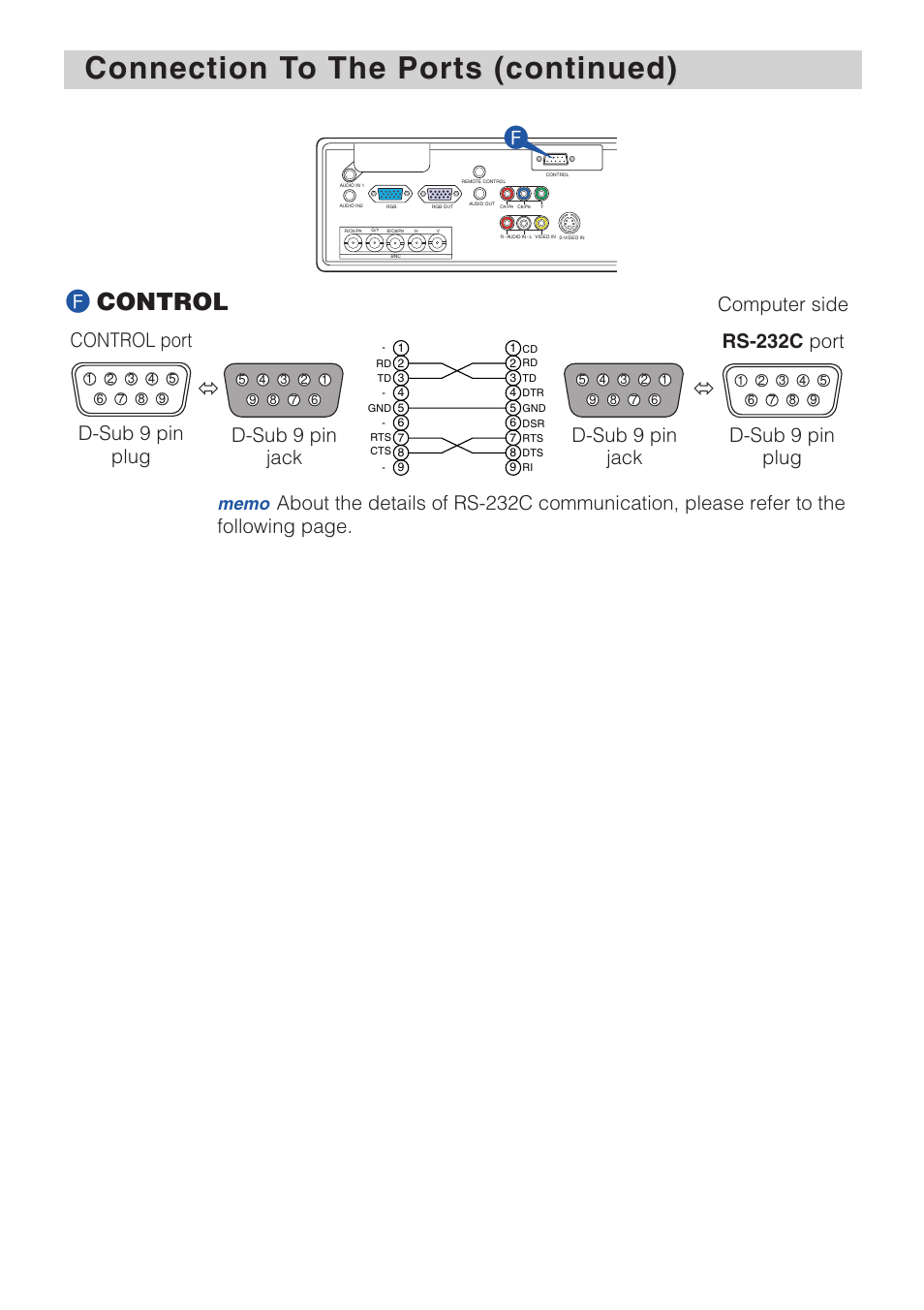 Connection t, Fcontrol, D-sub 9 pin plug control port | Computer side d-sub 9 pin jack, D-sub 9 pin jack, D-sub 9 pin plug rs-232c port | Dukane 8940 User Manual | Page 52 / 64