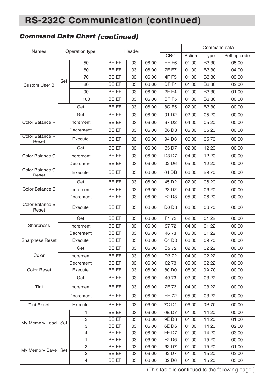 Rs-232c communication (continued), Command data chart (continued) | Dukane 8940 User Manual | Page 57 / 64
