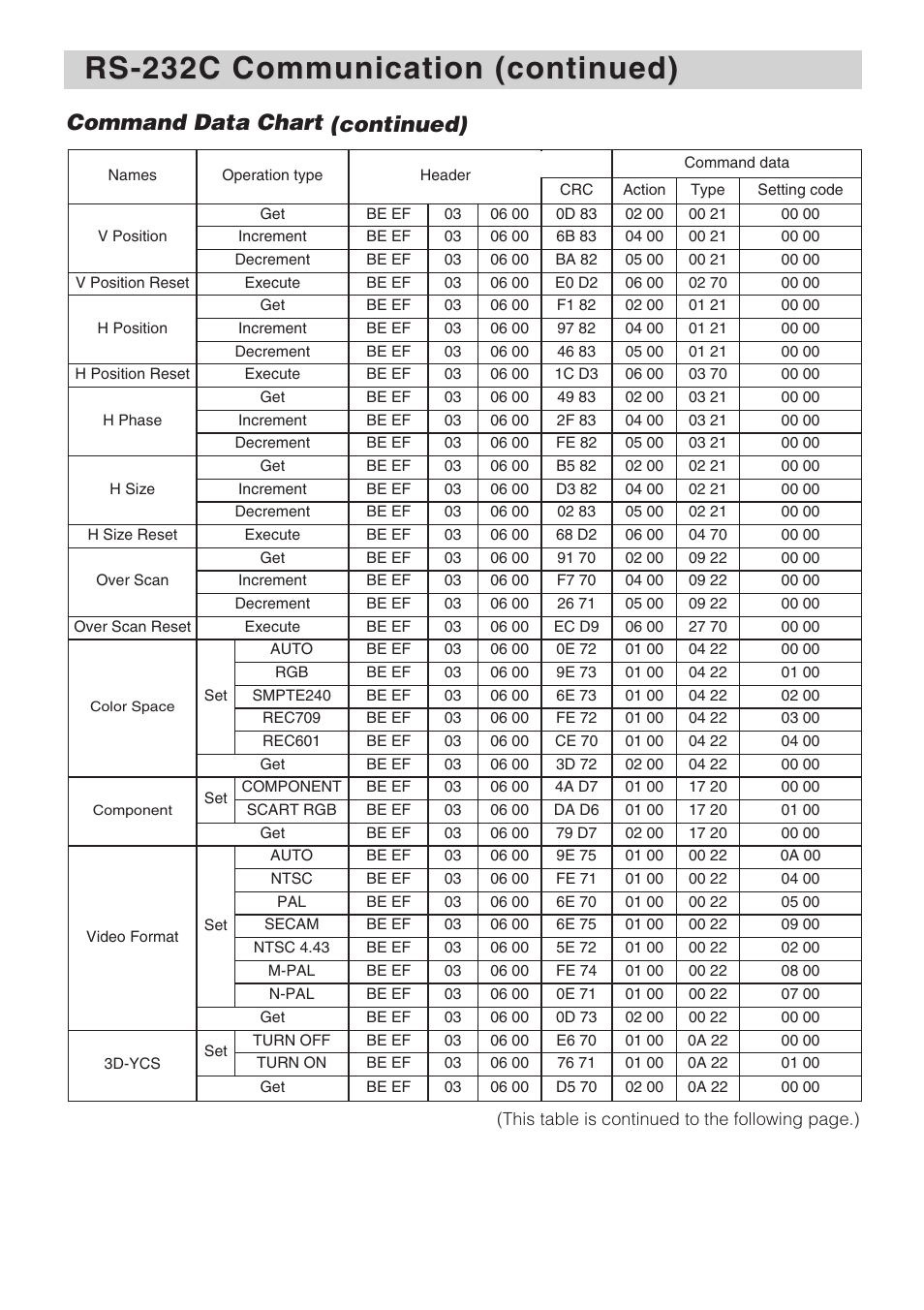 Rs-232c communication (continued), 56 command data chart (continued) | Dukane 8940 User Manual | Page 58 / 64