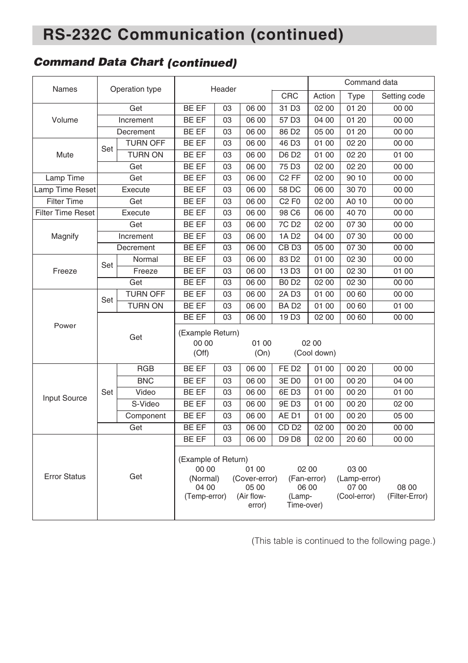 Rs-232c communication (continued), Command data chart (continued) | Dukane 8940 User Manual | Page 60 / 64