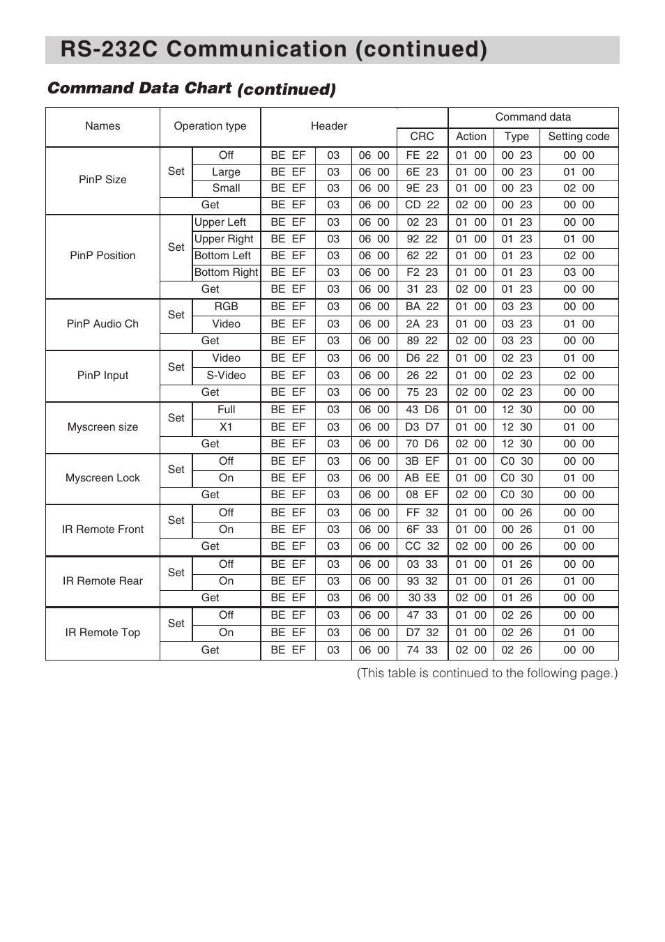 Rs-232c communication (continued), Command data chart (continued) | Dukane 8940 User Manual | Page 61 / 64