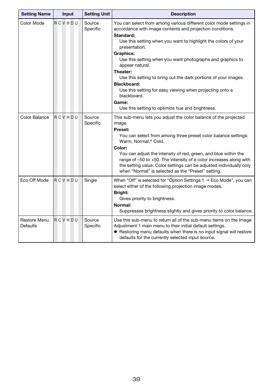 Color mode” (pa, Eco off mode | Casio XJ-H2600 User Guide User Manual | Page 39 / 74