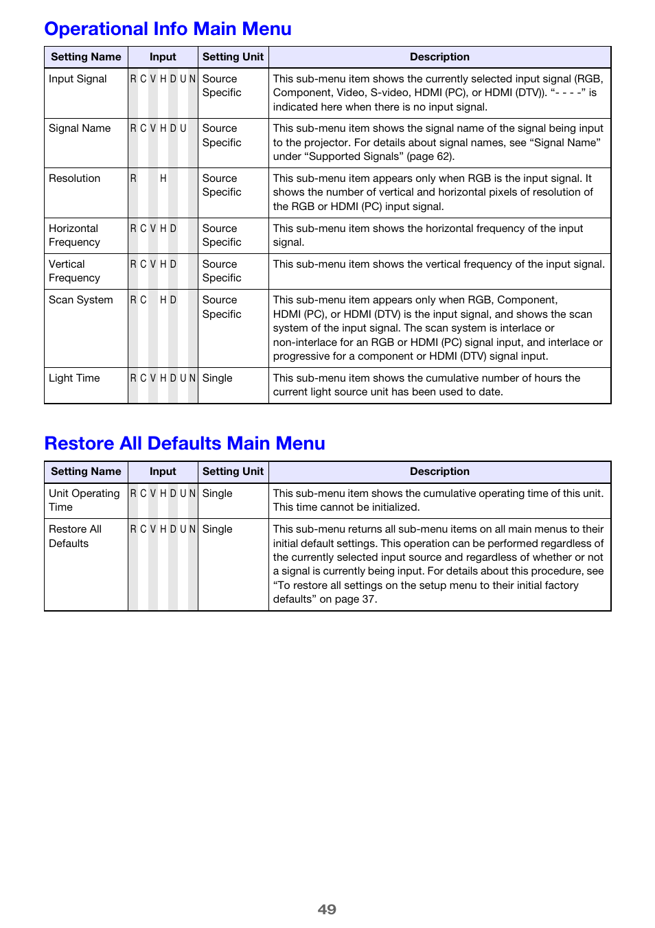 Operational info main menu, Restore all defaults main menu | Casio XJ-H2600 User Guide User Manual | Page 49 / 74