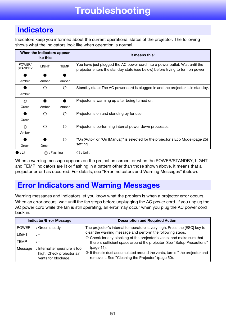 Troubleshooting, Indicators, Error indicators and warning messages | Casio XJ-H2600 User Guide User Manual | Page 51 / 74