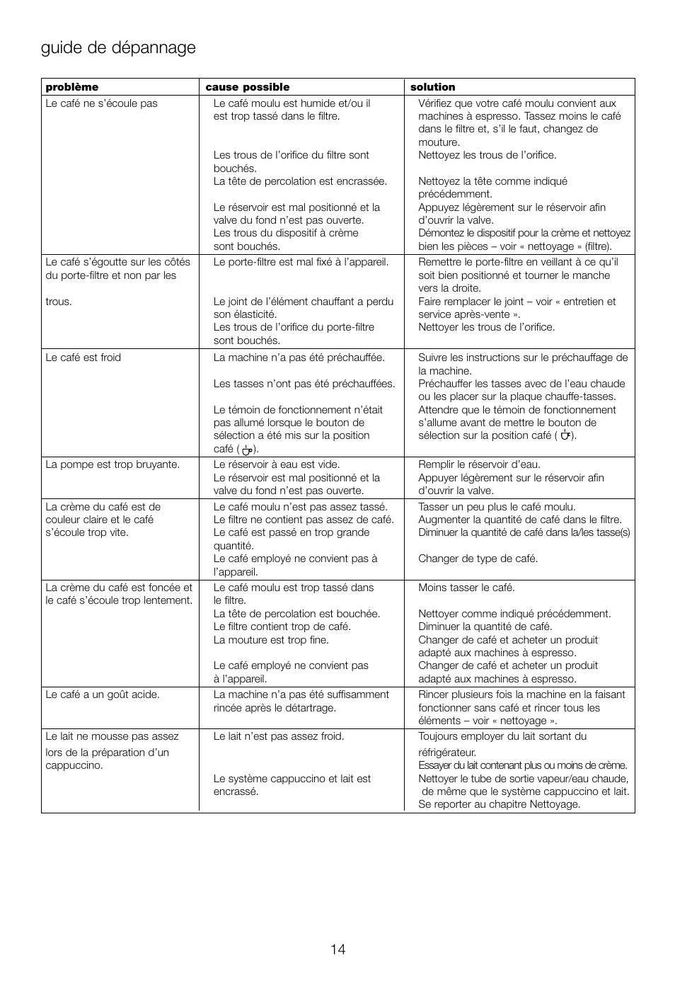 Guide de dépannage | DeLonghi EC460 User Manual | Page 16 / 30