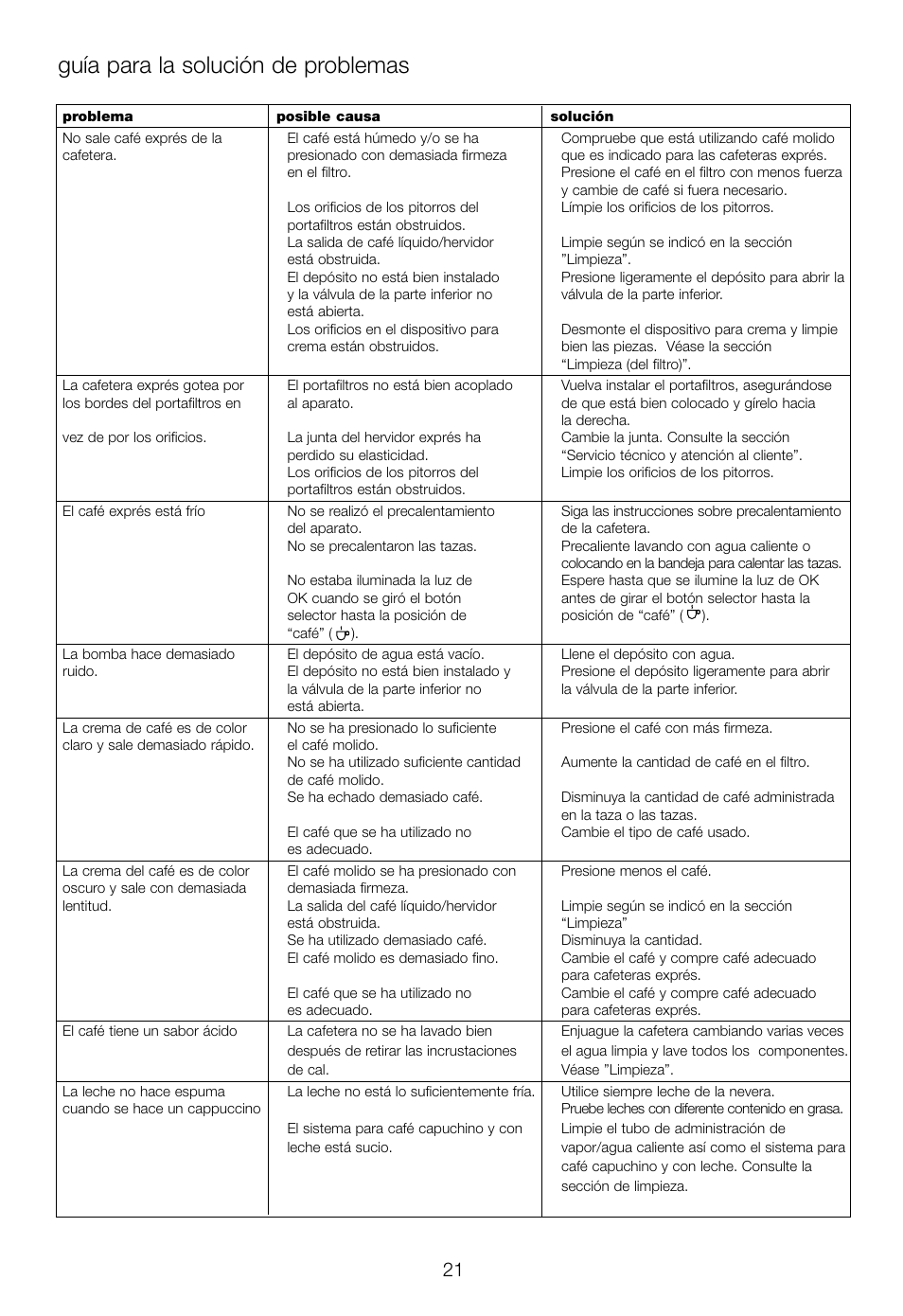 Guía para la solución de problemas | DeLonghi EC460 User Manual | Page 23 / 30