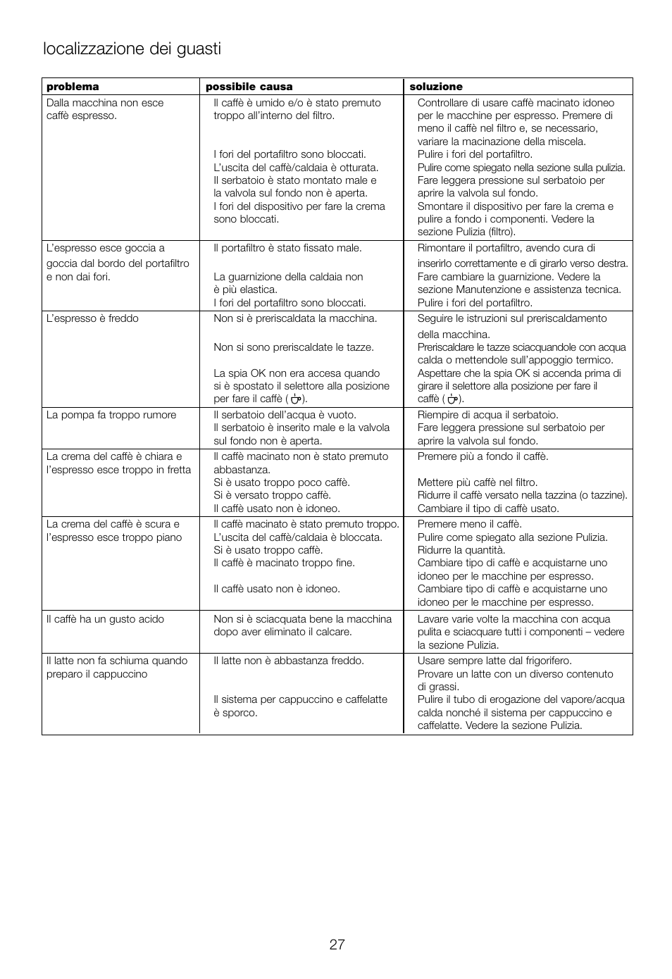 Localizzazione dei guasti | DeLonghi EC460 User Manual | Page 29 / 30