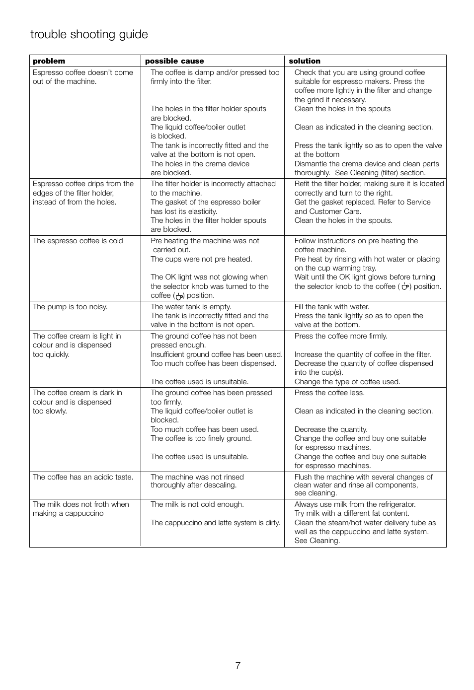 Trouble shooting guide | DeLonghi EC460 User Manual | Page 9 / 30