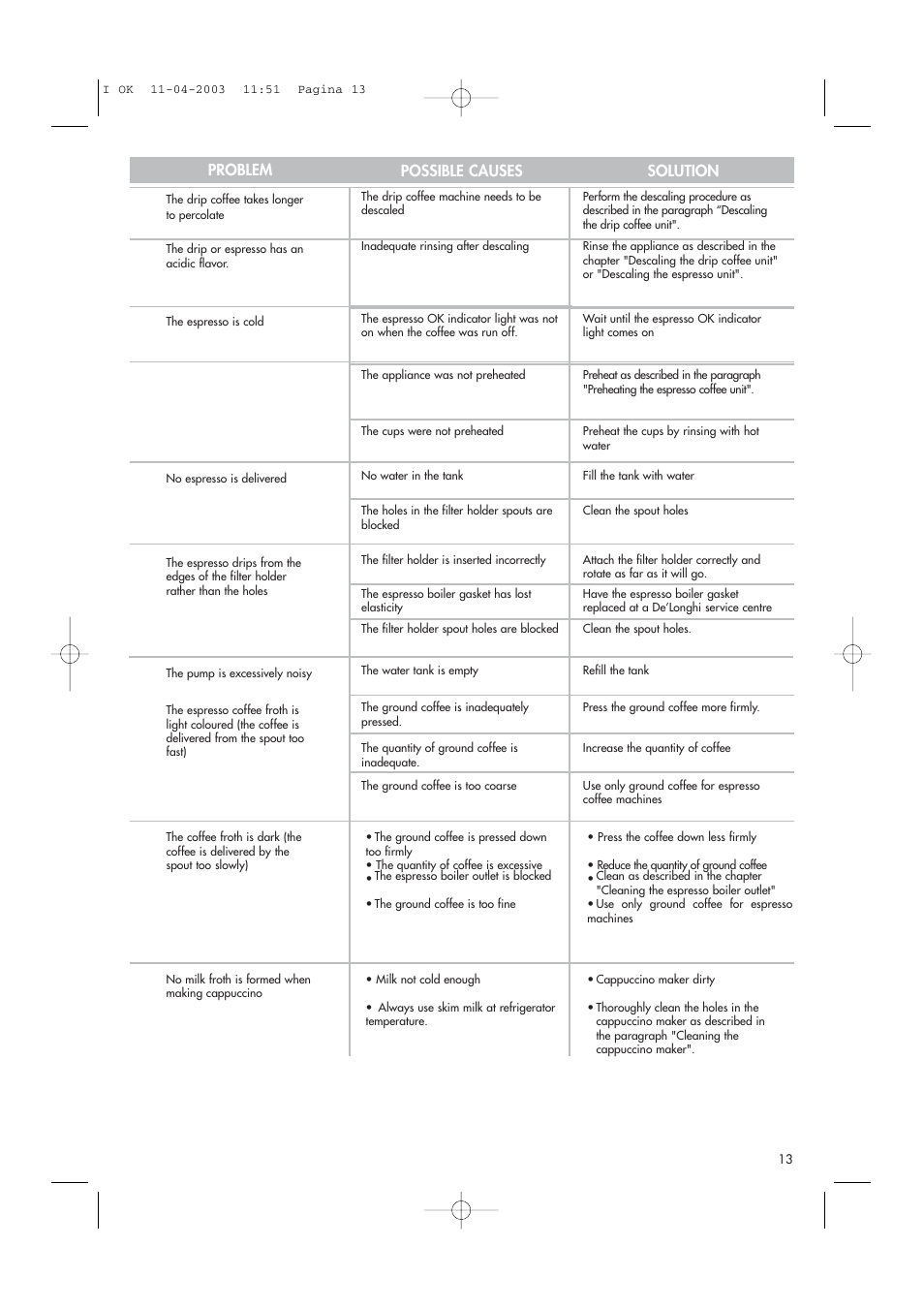 Problem possible causes solution | DeLonghi BCO264B User Manual | Page 13 / 14