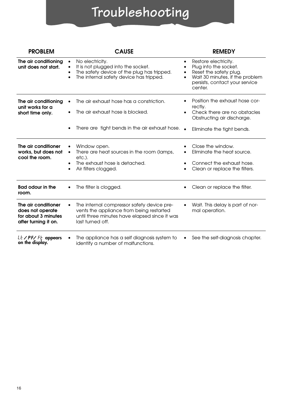 Troubleshooting | DeLonghi PACA110-A120E User Manual | Page 16 / 18