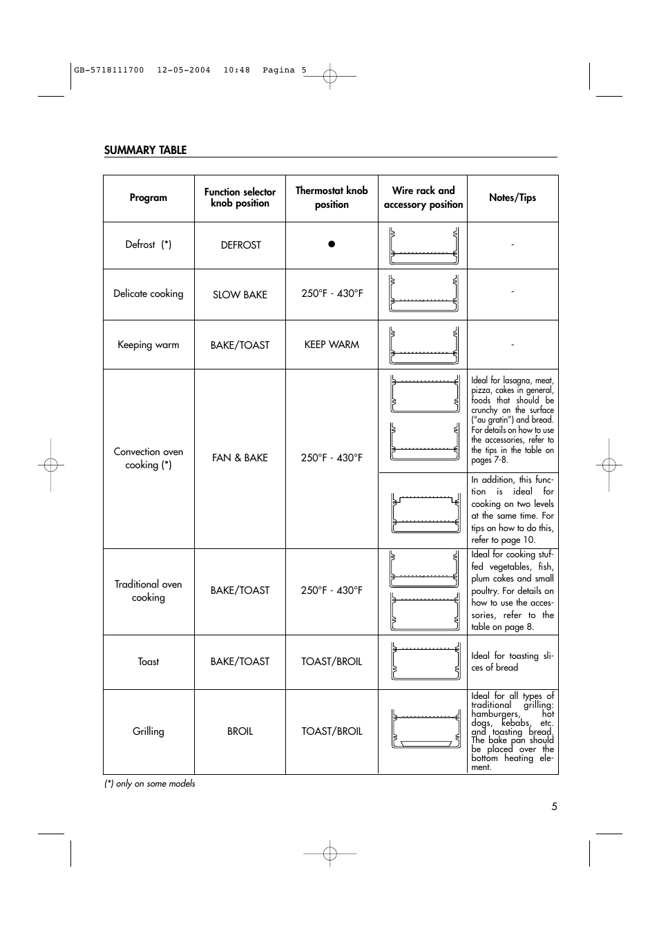 DeLonghi EO1200 Series User Manual | Page 5 / 46