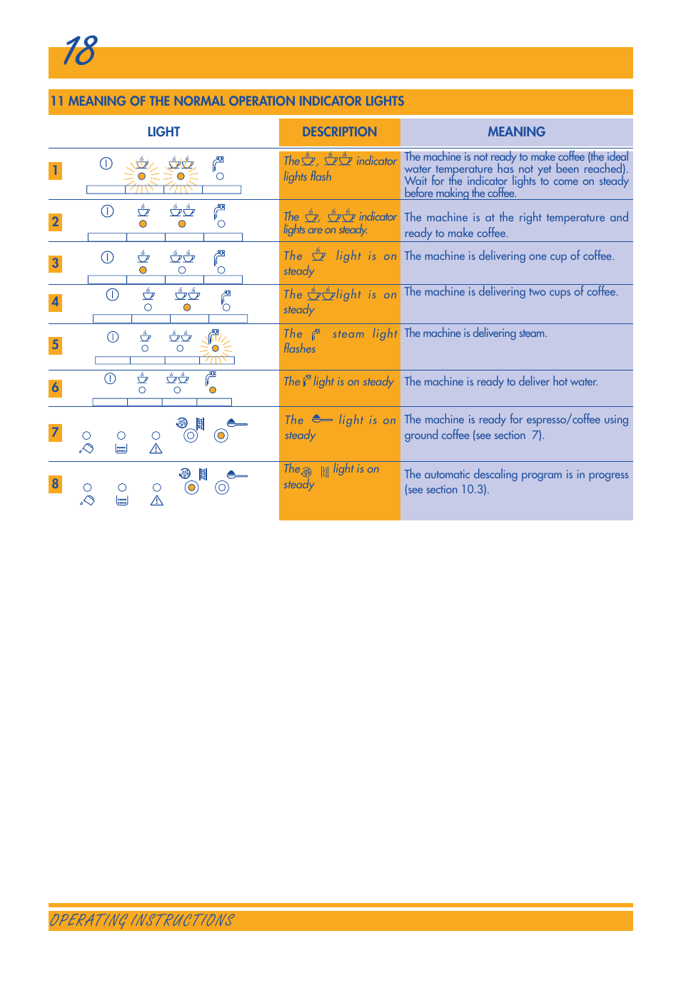 Operating instructions | DeLonghi 3300 User Manual | Page 18 / 22