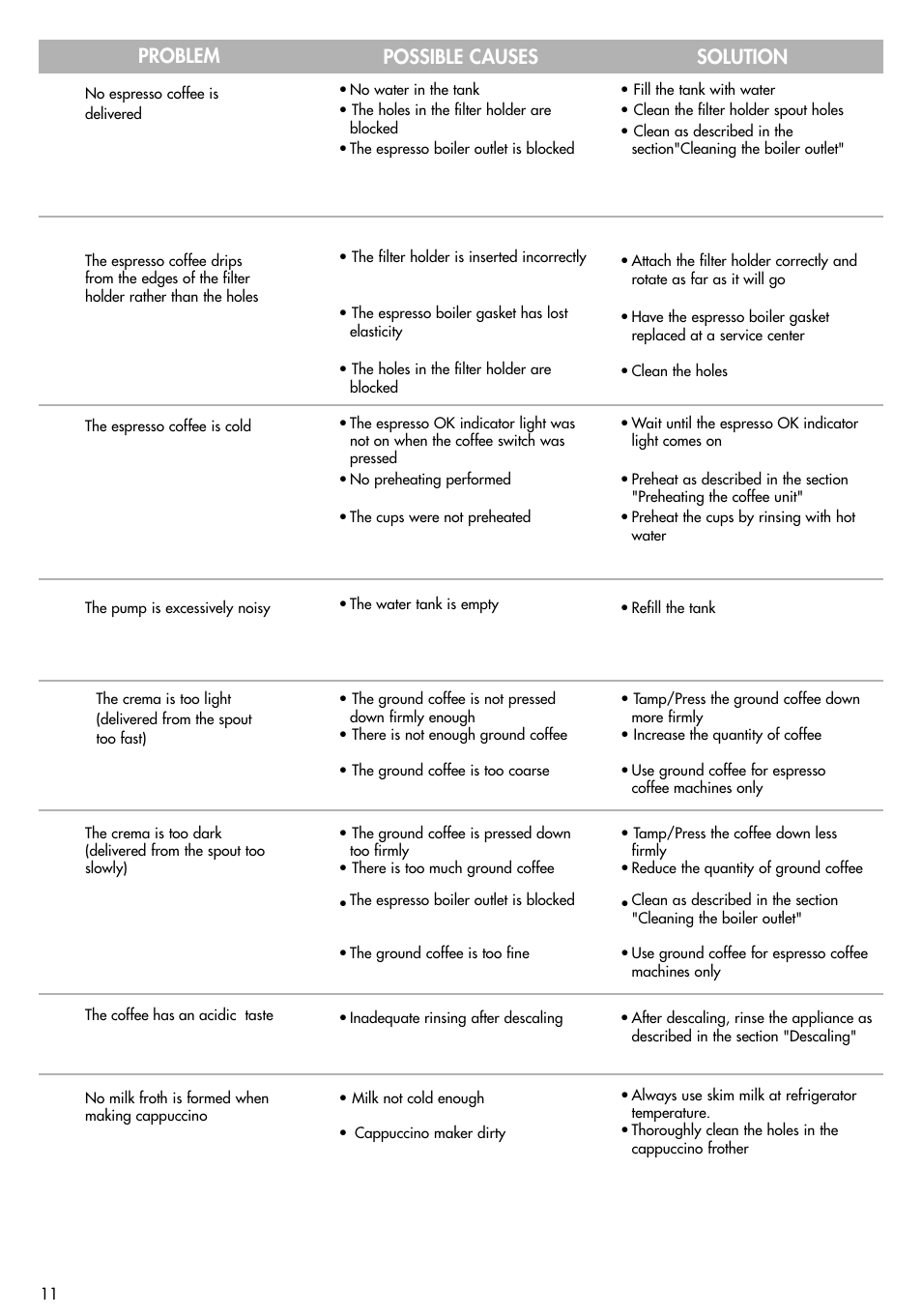 Problem possible causes solution | DeLonghi EC-702 User Manual | Page 11 / 13