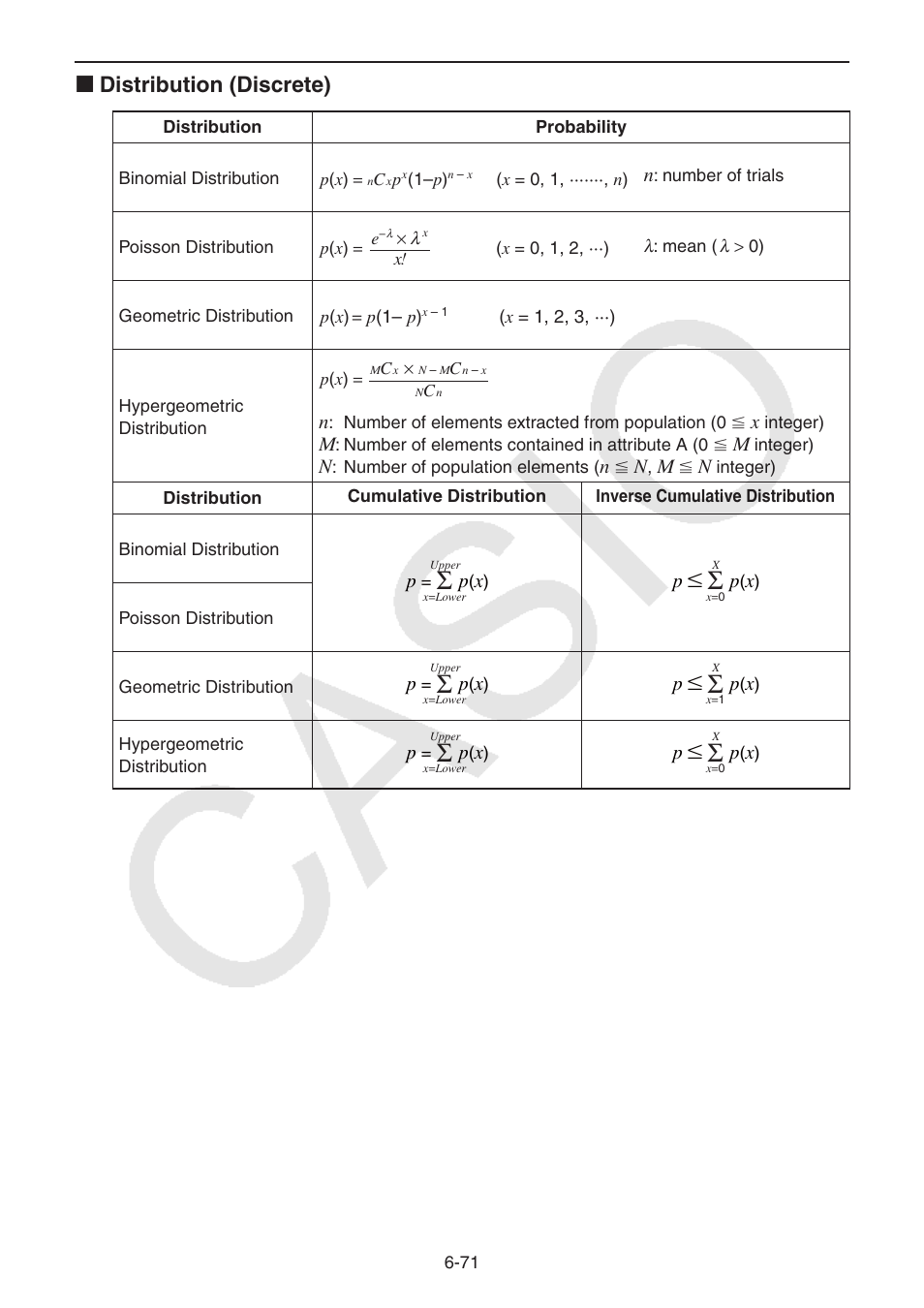 K distribution (discrete) | Casio FX-CG10 User Manual | Page 264 / 601