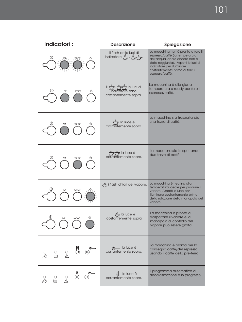 Indicatori | DeLonghi EAM4000 Series User Manual | Page 101 / 108