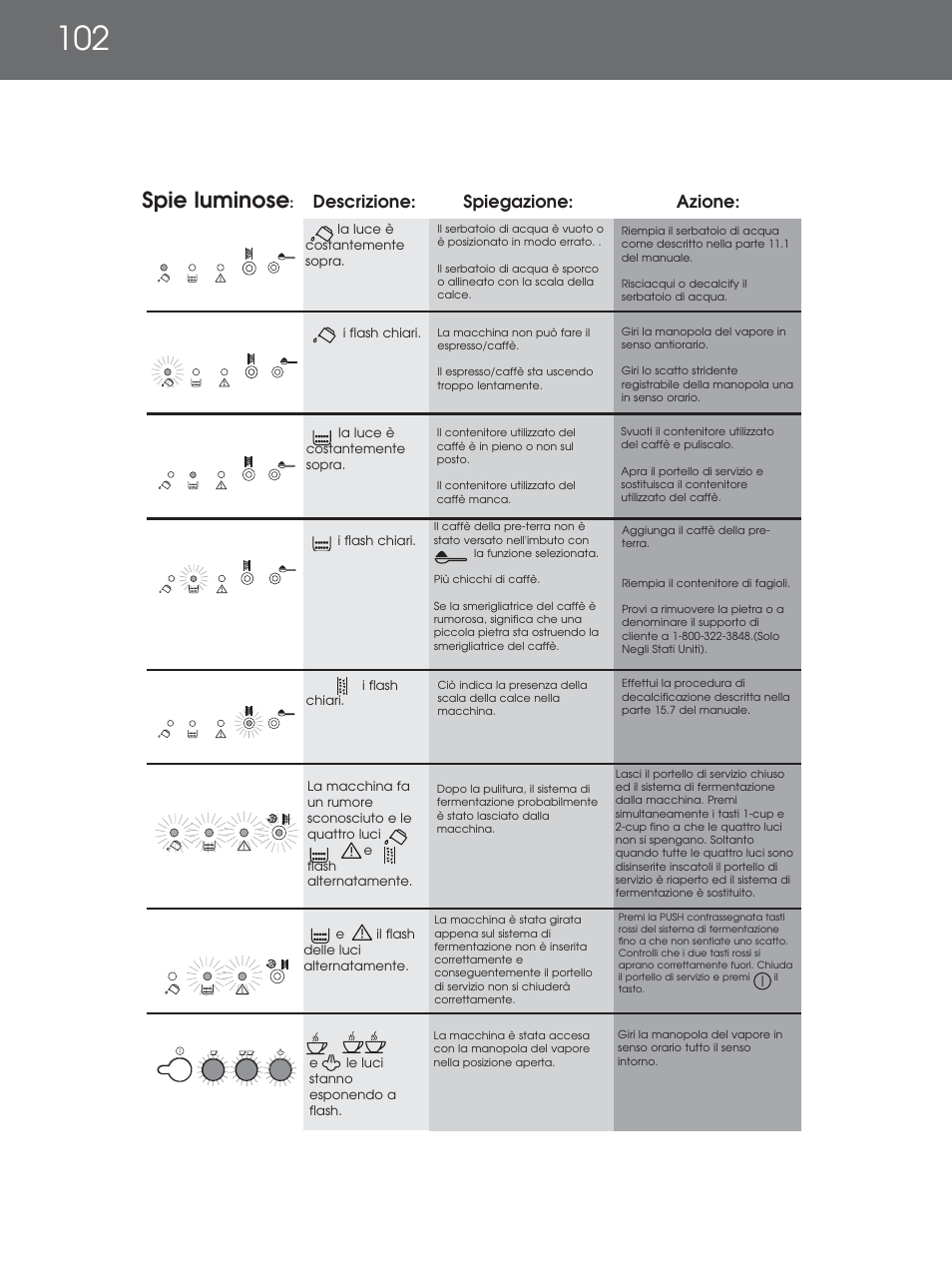 Spie luminose, Descrizione: spiegazione: azione | DeLonghi EAM4000 Series User Manual | Page 102 / 108