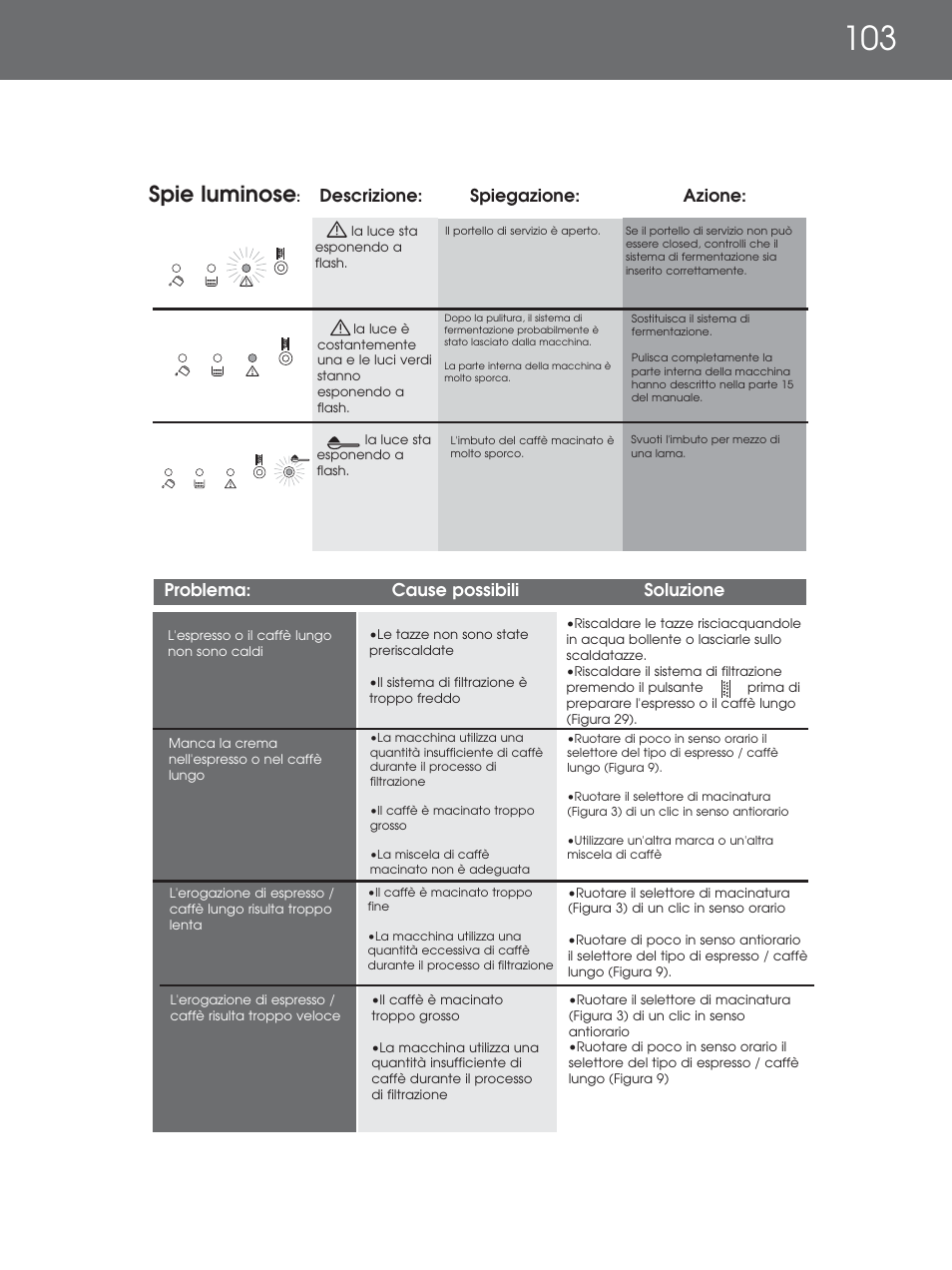 Spie luminose, Problema: cause possibili soluzione, Descrizione: spiegazione: azione | DeLonghi EAM4000 Series User Manual | Page 103 / 108