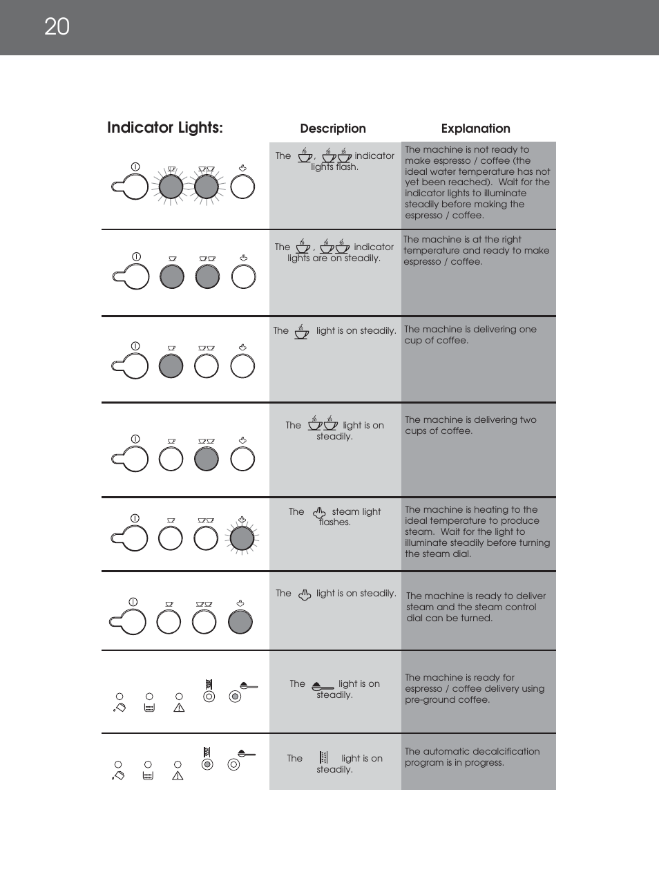 Indicator lights | DeLonghi EAM4000 Series User Manual | Page 20 / 108