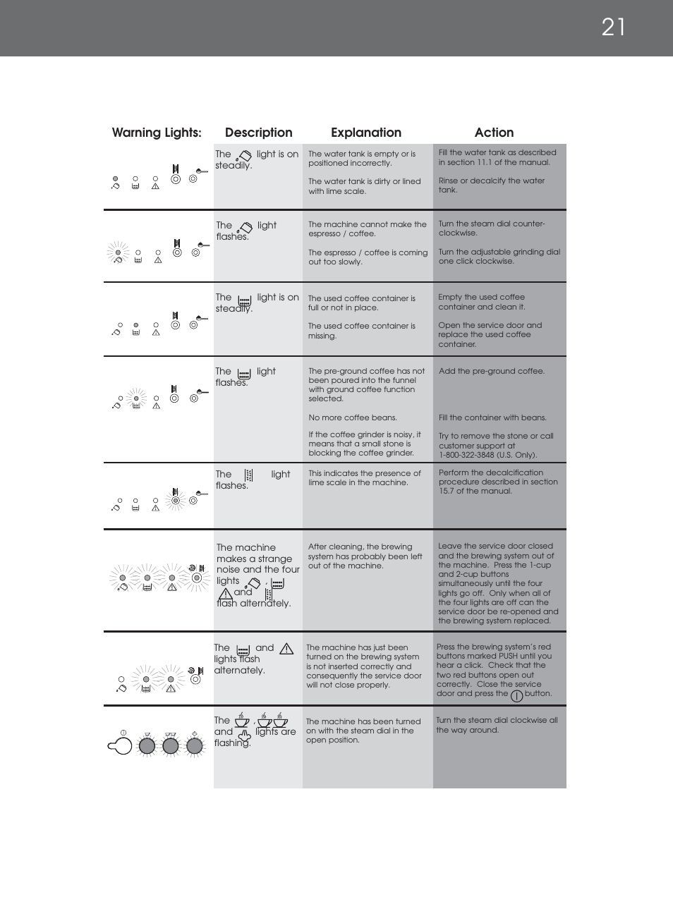 Warning lights: description explanation action | DeLonghi EAM4000 Series User Manual | Page 21 / 108