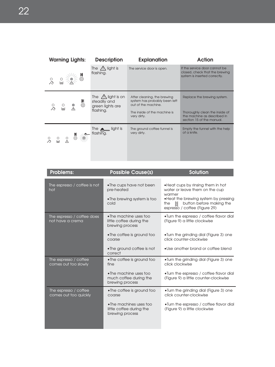 Warning lights: description explanation action, Problems: possible cause(s) solution | DeLonghi EAM4000 Series User Manual | Page 22 / 108