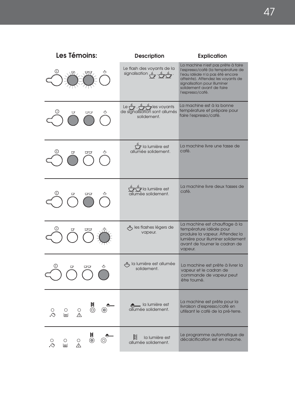 Les témoins | DeLonghi EAM4000 Series User Manual | Page 47 / 108