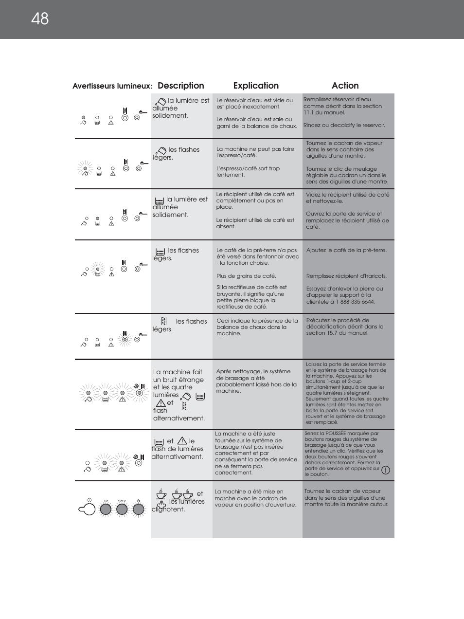 Description explication action | DeLonghi EAM4000 Series User Manual | Page 48 / 108