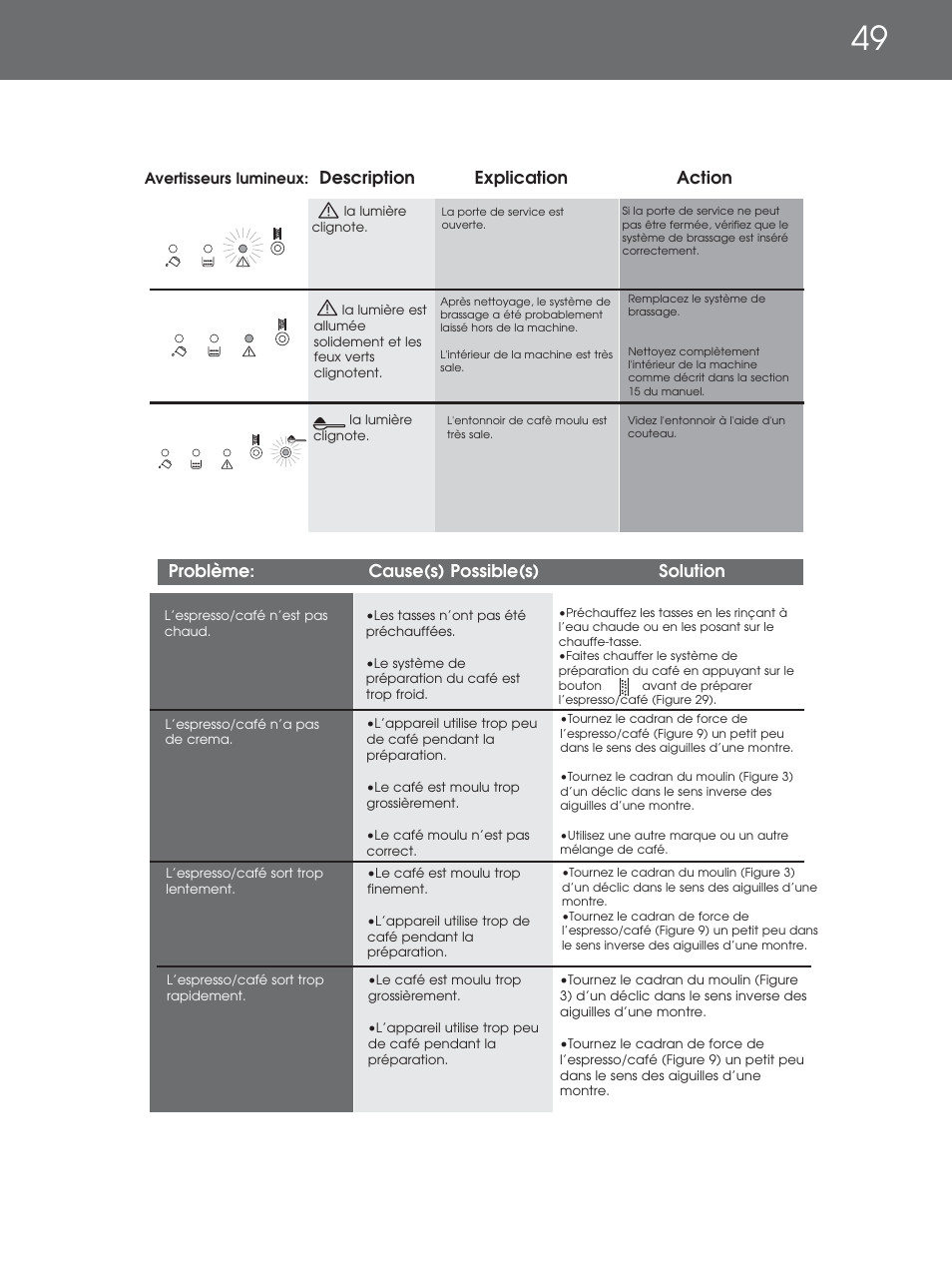 Problème: cause(s) possible(s) solution, Description explication action | DeLonghi EAM4000 Series User Manual | Page 49 / 108