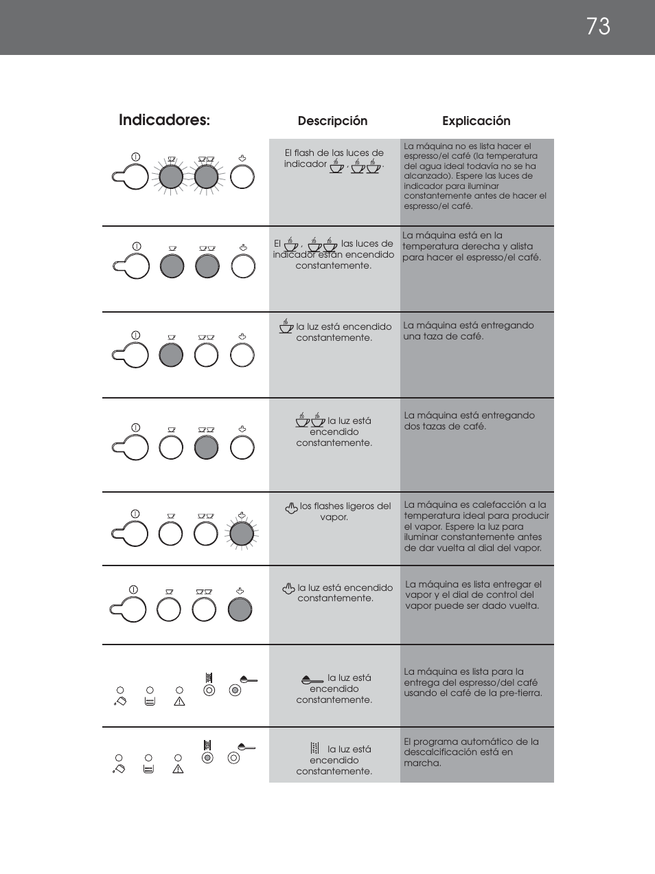 Indicadores | DeLonghi EAM4000 Series User Manual | Page 73 / 108