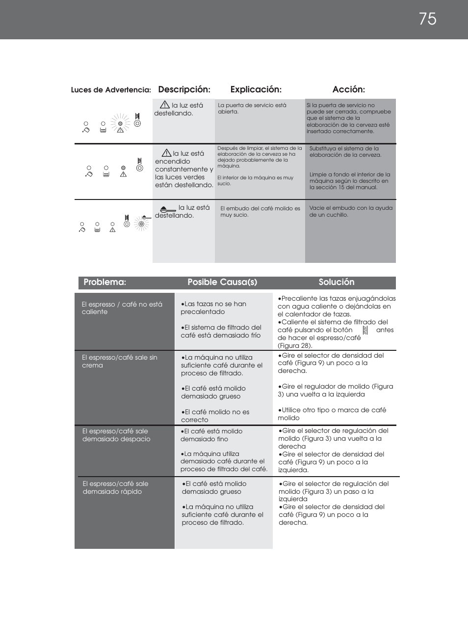 Problema: posible causa(s) solución, Descripción: explicación: acción | DeLonghi EAM4000 Series User Manual | Page 75 / 108