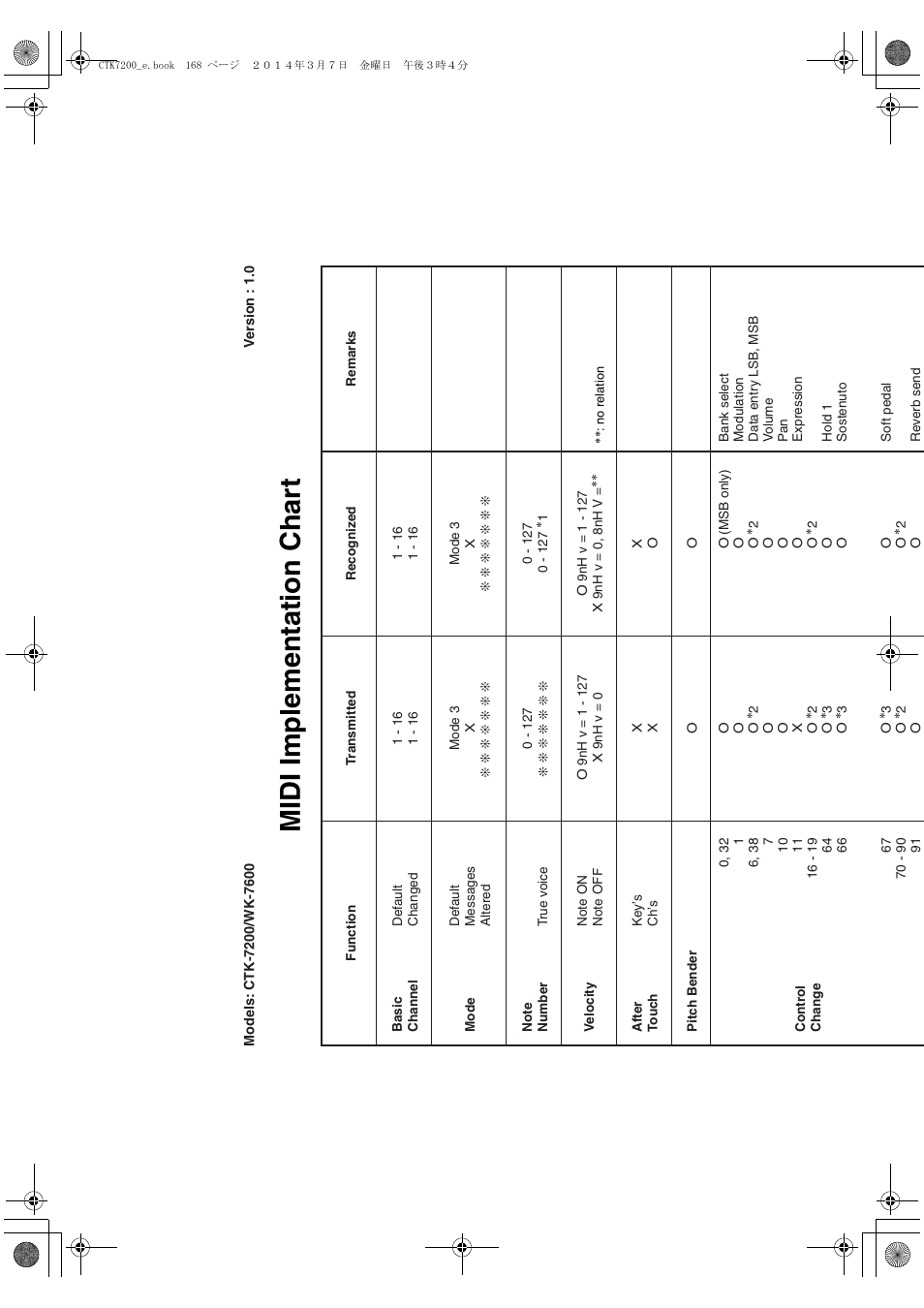 Midi implementation char t | Casio CTK-7200 User Manual | Page 167 / 169