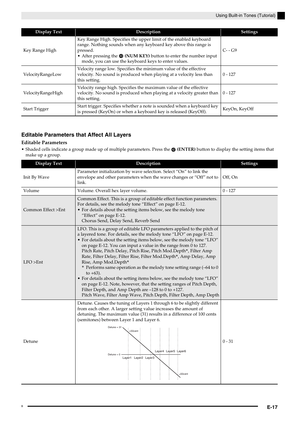 Editable parameters that affect all layers | Casio PX-5S Tutorial User Manual | Page 18 / 55