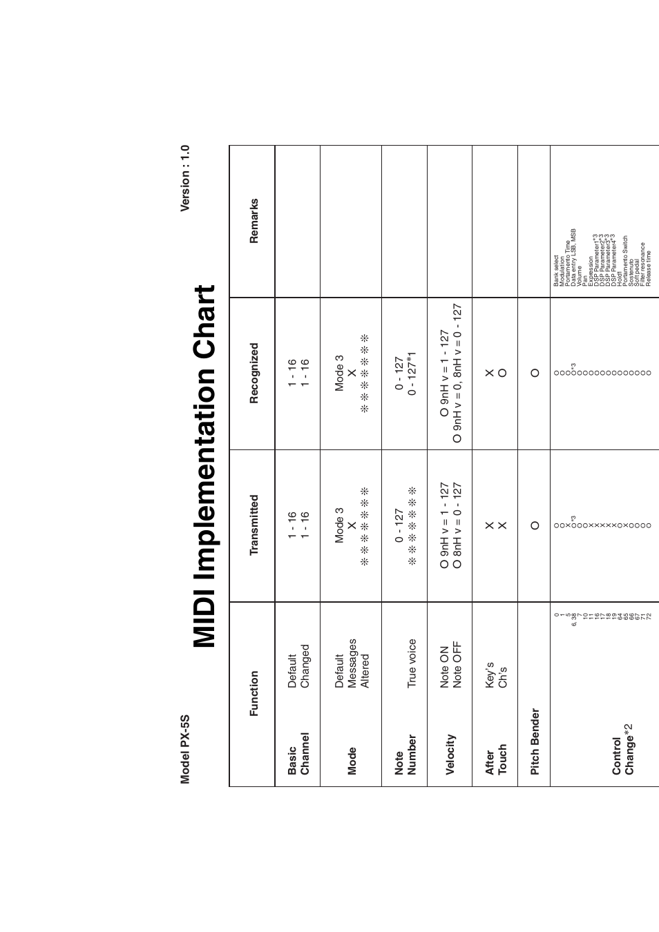 Midi implementation chart, Model px-5s v e rsion : 1.0 | Casio PX-5S Tutorial User Manual | Page 53 / 55