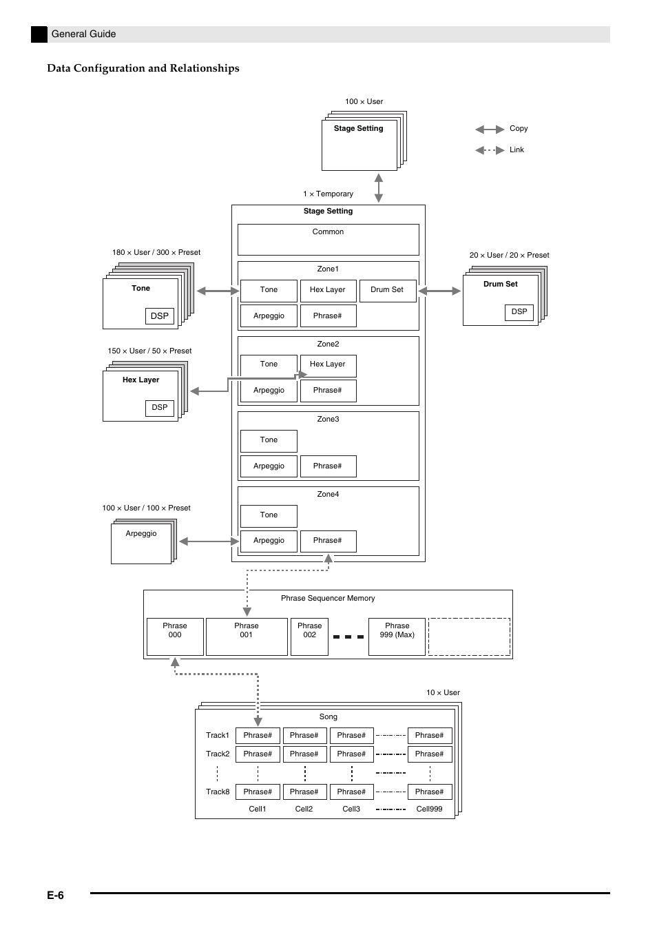 Data configuration and relationships | Casio PX-5S Tutorial User Manual | Page 7 / 55