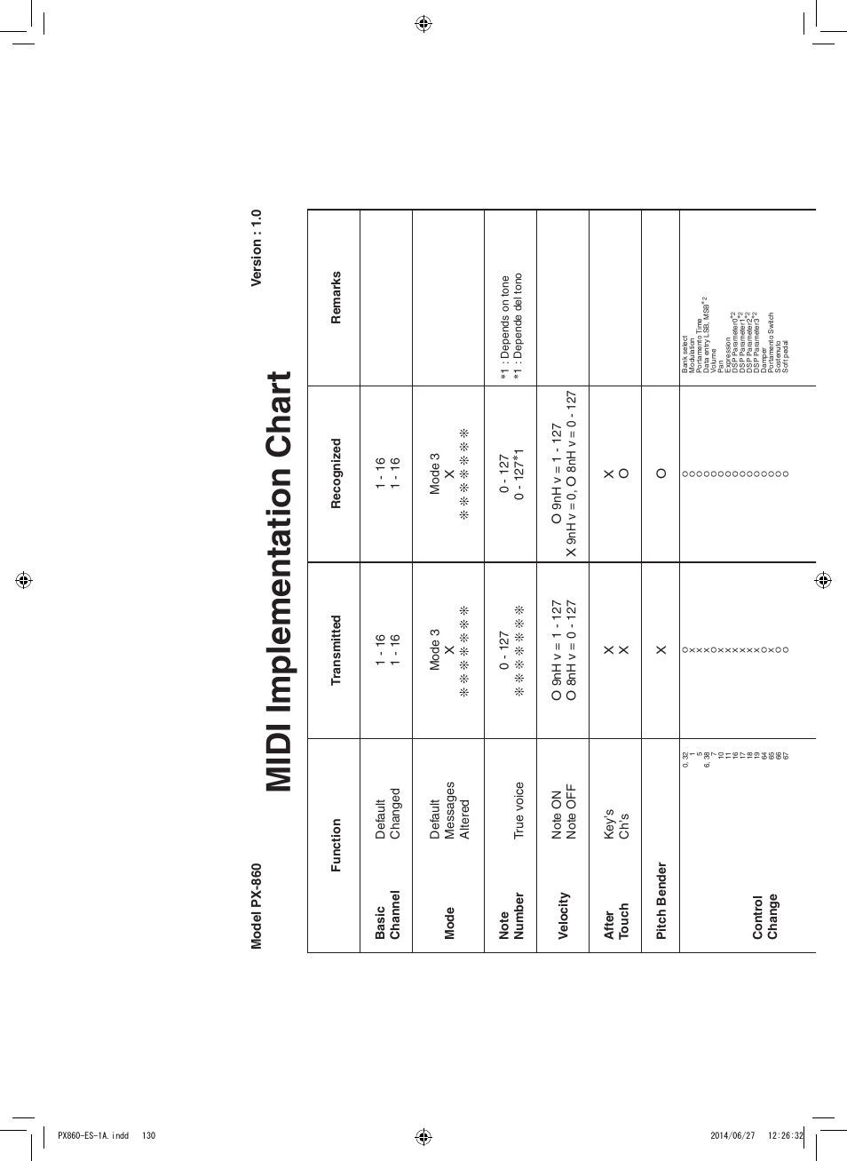 Midi implementation chart | Casio PX-860 User Manual | Page 65 / 67