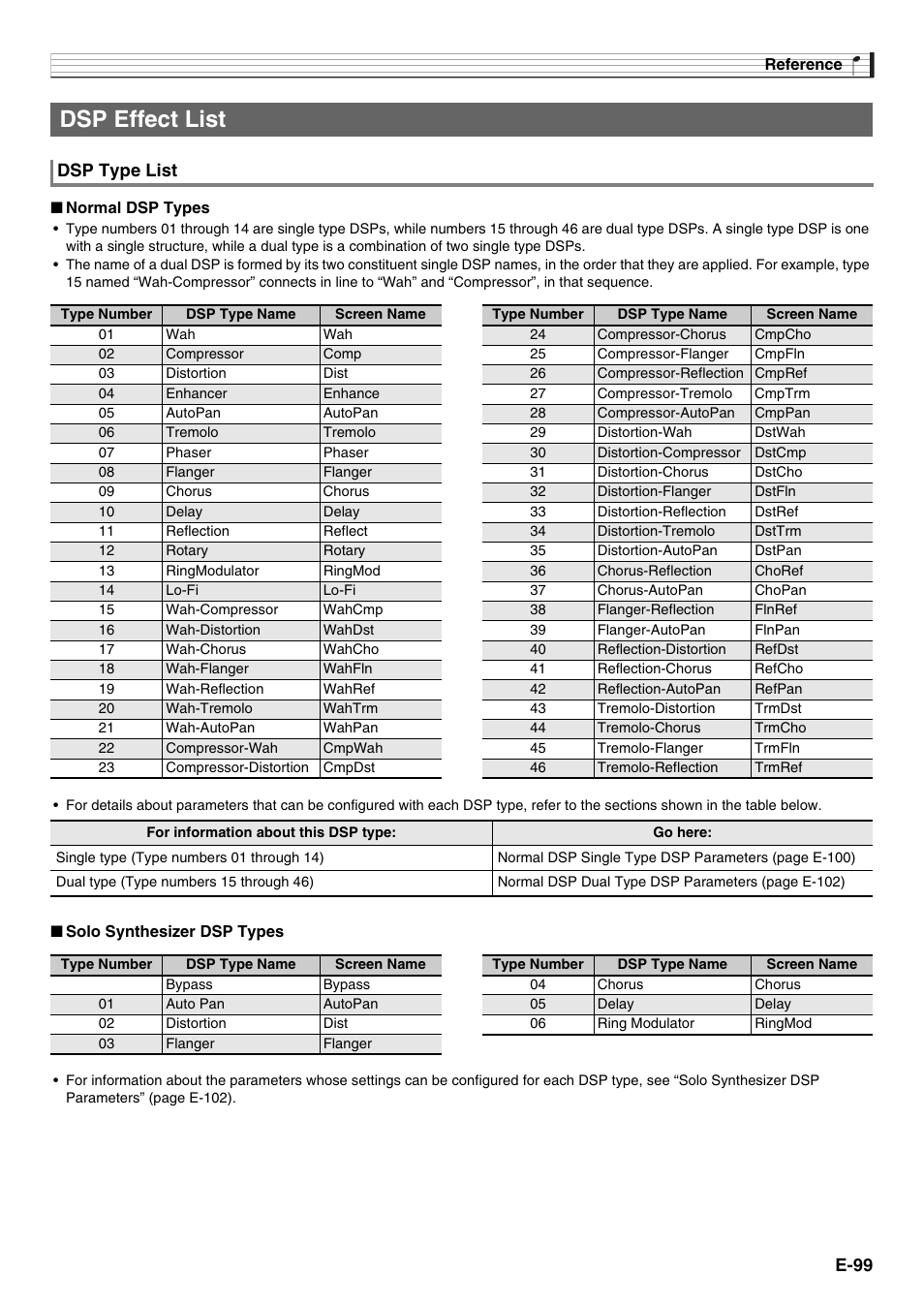 Dsp effect list, E-99, Dsp type list | Casio XW-G1 User Manual | Page 101 / 108