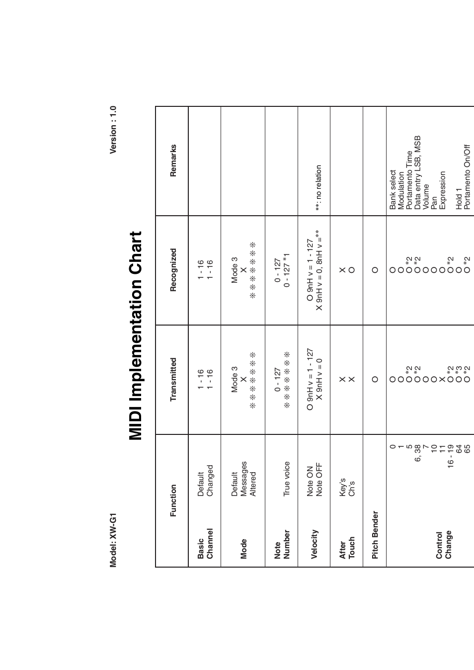 Midi implementation char t | Casio XW-G1 User Manual | Page 106 / 108