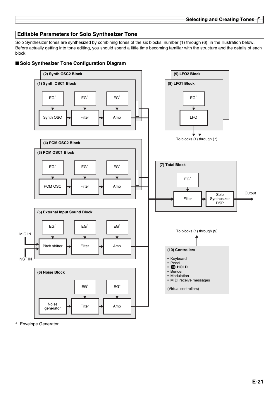 E-21, Editable parameters for solo synthesizer tone, Selecting and creating tones | Solo synthesizer tone configuration diagram | Casio XW-G1 User Manual | Page 23 / 108