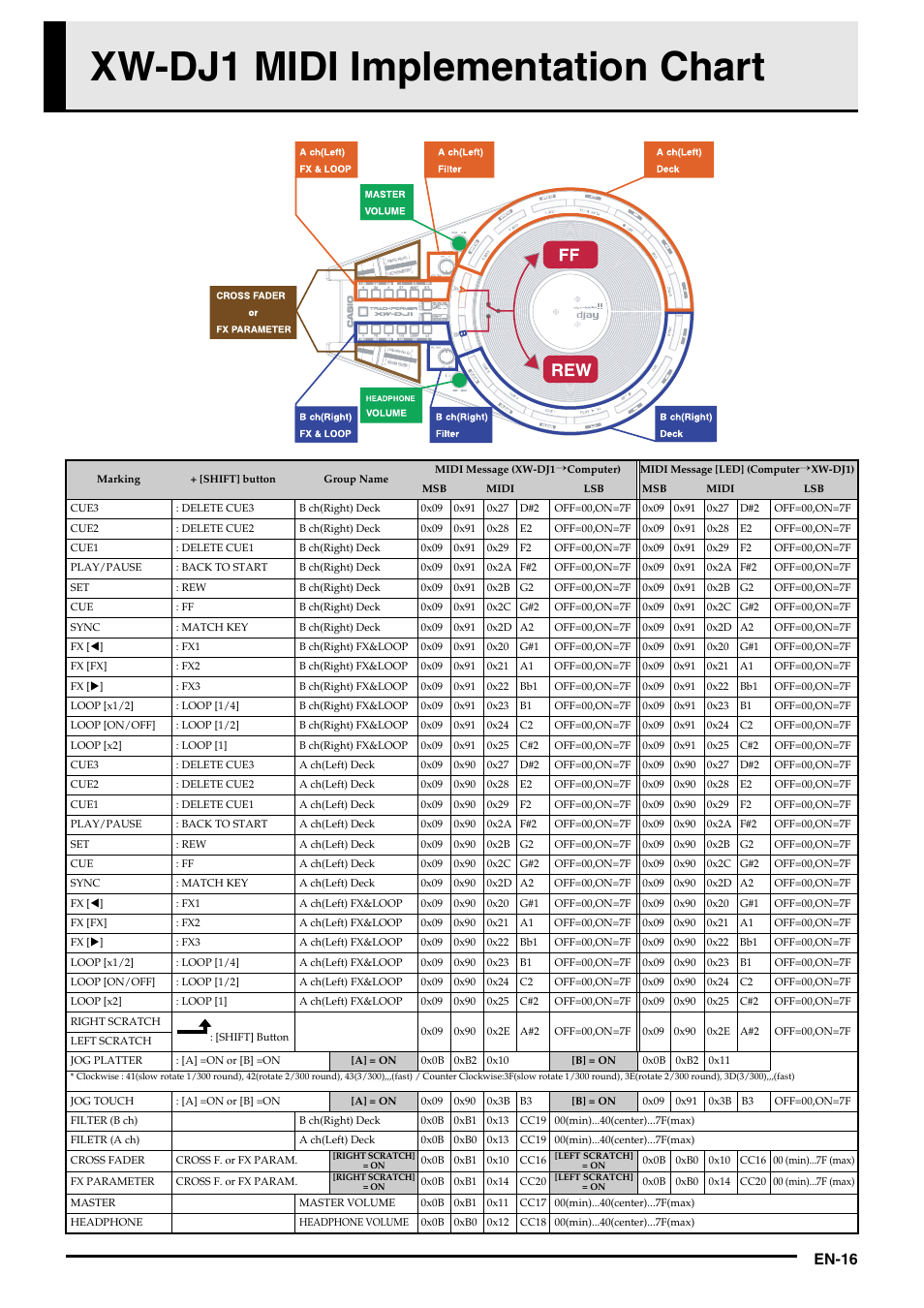 Xw-dj1 midi implementation chart, En-16 | Casio XW-DJ1 Tutorial User Manual | Page 18 / 19