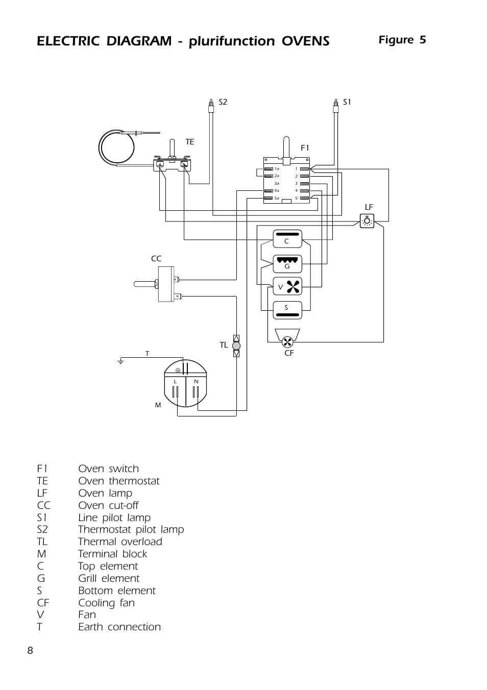 Electric diagram - plurifunction ovens, Figure 5 | DeLonghi DMFPSII User Manual | Page 8 / 36