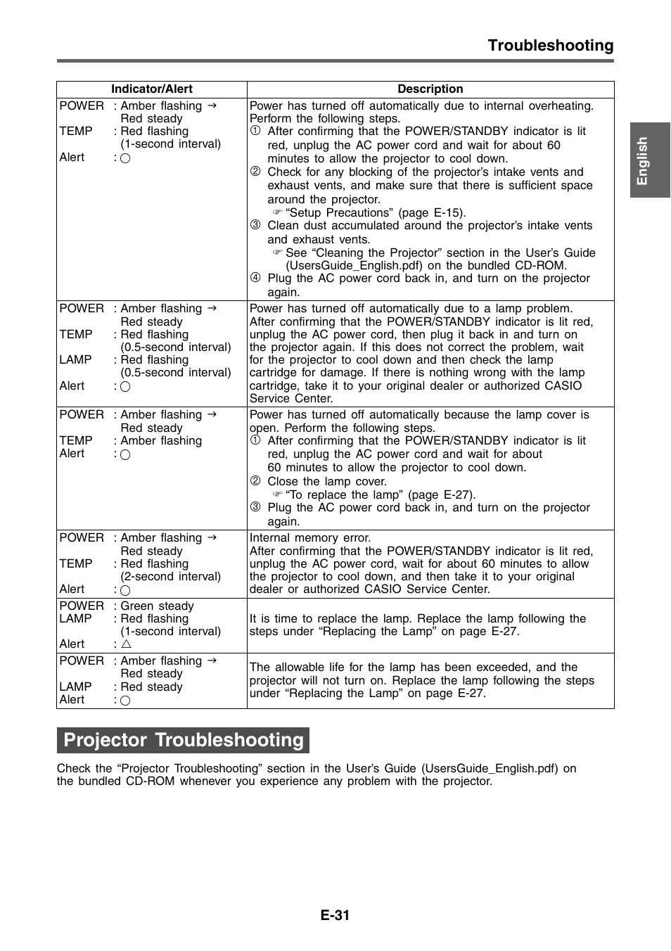 Projector troubleshooting, Troubleshooting | Casio XJ-460 Basic Operations User Manual | Page 31 / 32