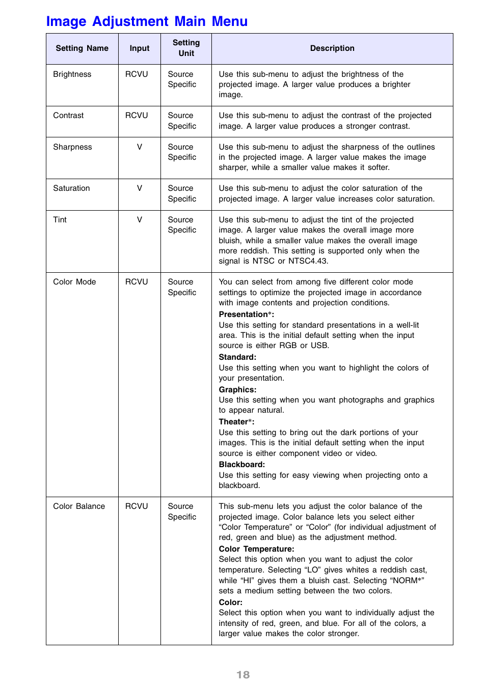 Image adjustment main menu, Ee “color mode, Image adjustment | Main menu, Ge 18 | Casio XJ-S30 User Guide User Manual | Page 18 / 36