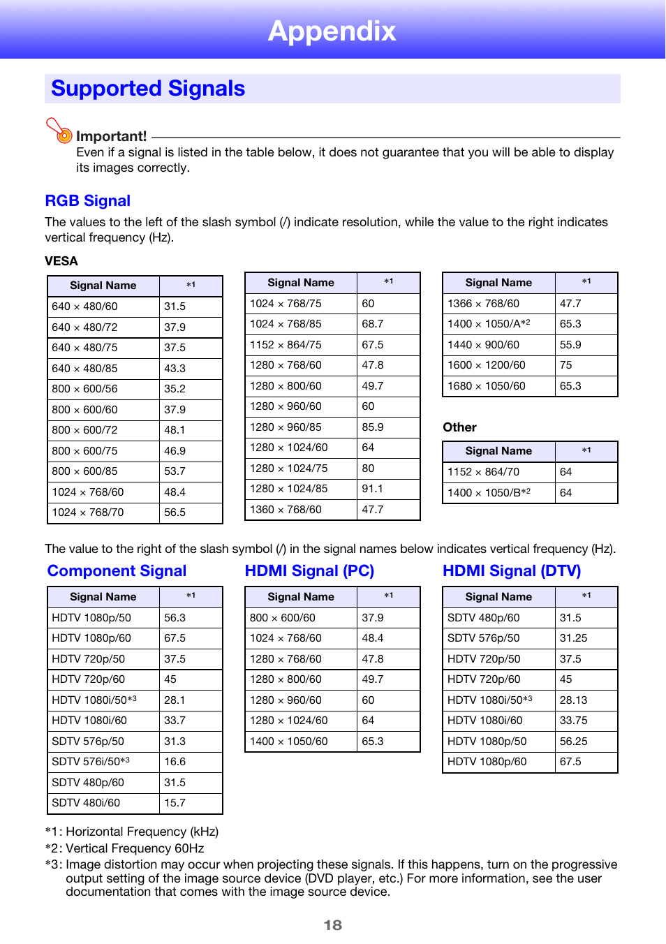 Appendix, Supported signals, Ee “supported | Signals, E 18), Rgb signal, Important | Casio YA-S10 User Guide User Manual | Page 18 / 34