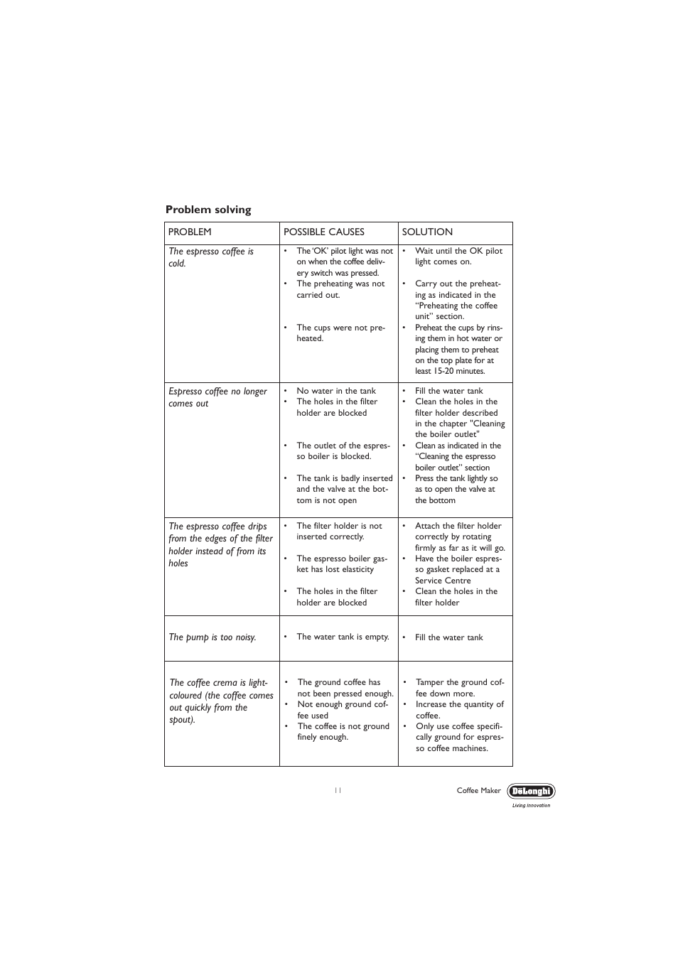 Problem solving | DeLonghi EC710 User Manual | Page 11 / 15