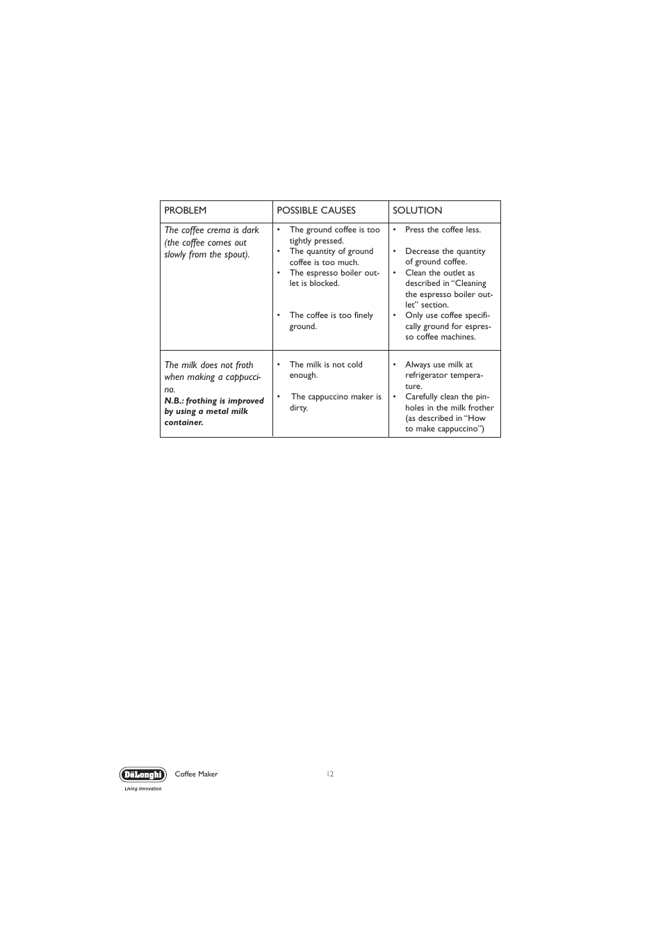 DeLonghi EC710 User Manual | Page 12 / 15