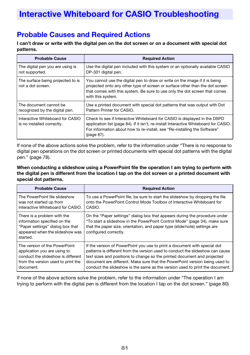 Interactive whiteboard for casio troubleshooting, Probable causes and required actions | Casio YA-W72M User Guide User Manual | Page 81 / 89