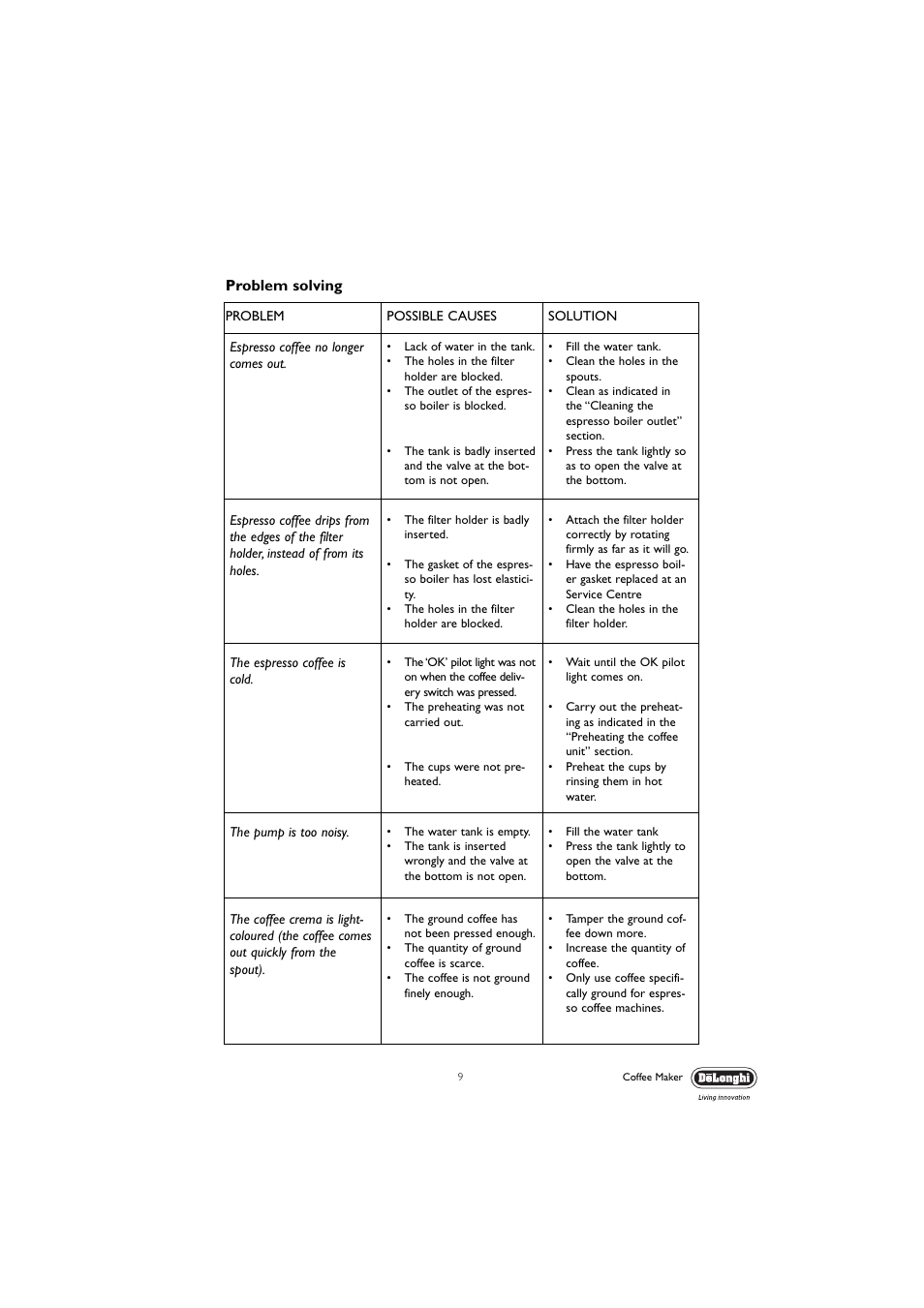 Problem solving | DeLonghi EC190 User Manual | Page 9 / 12