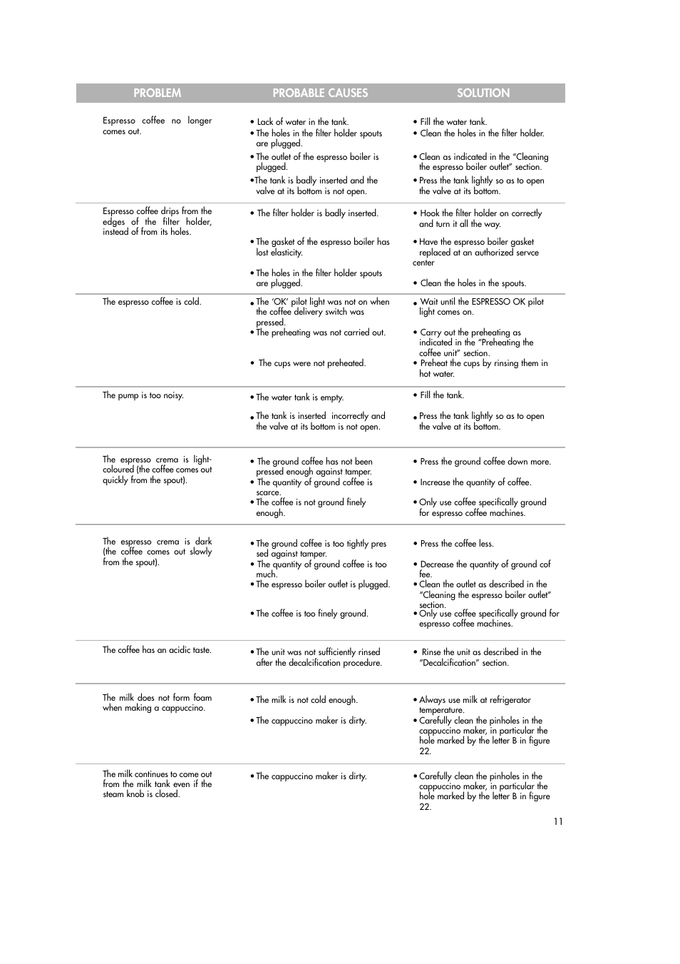 Problem probable causes solution | DeLonghi BAR50 User Manual | Page 11 / 12