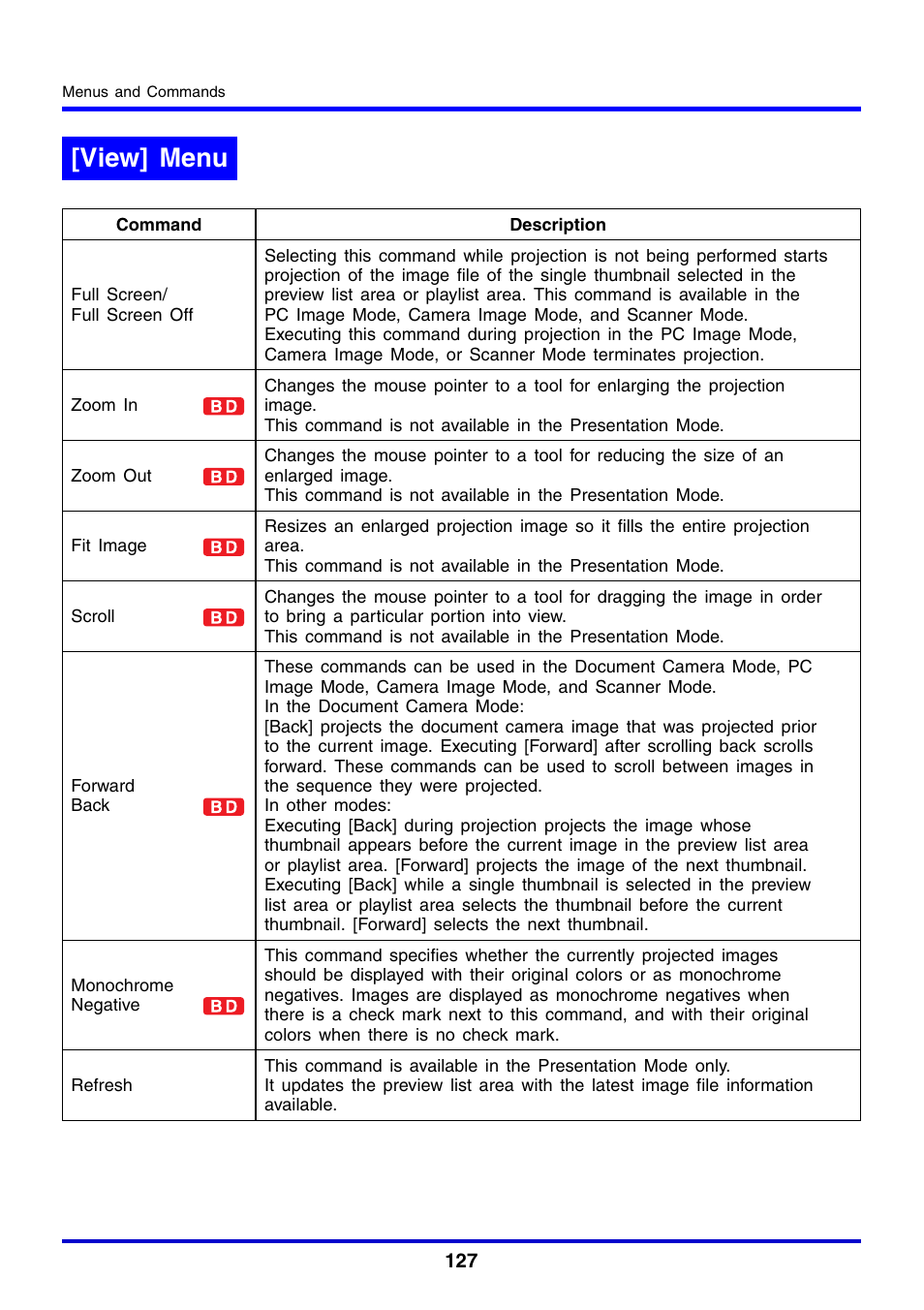 View] menu | Casio YC-430 User Manual | Page 127 / 146