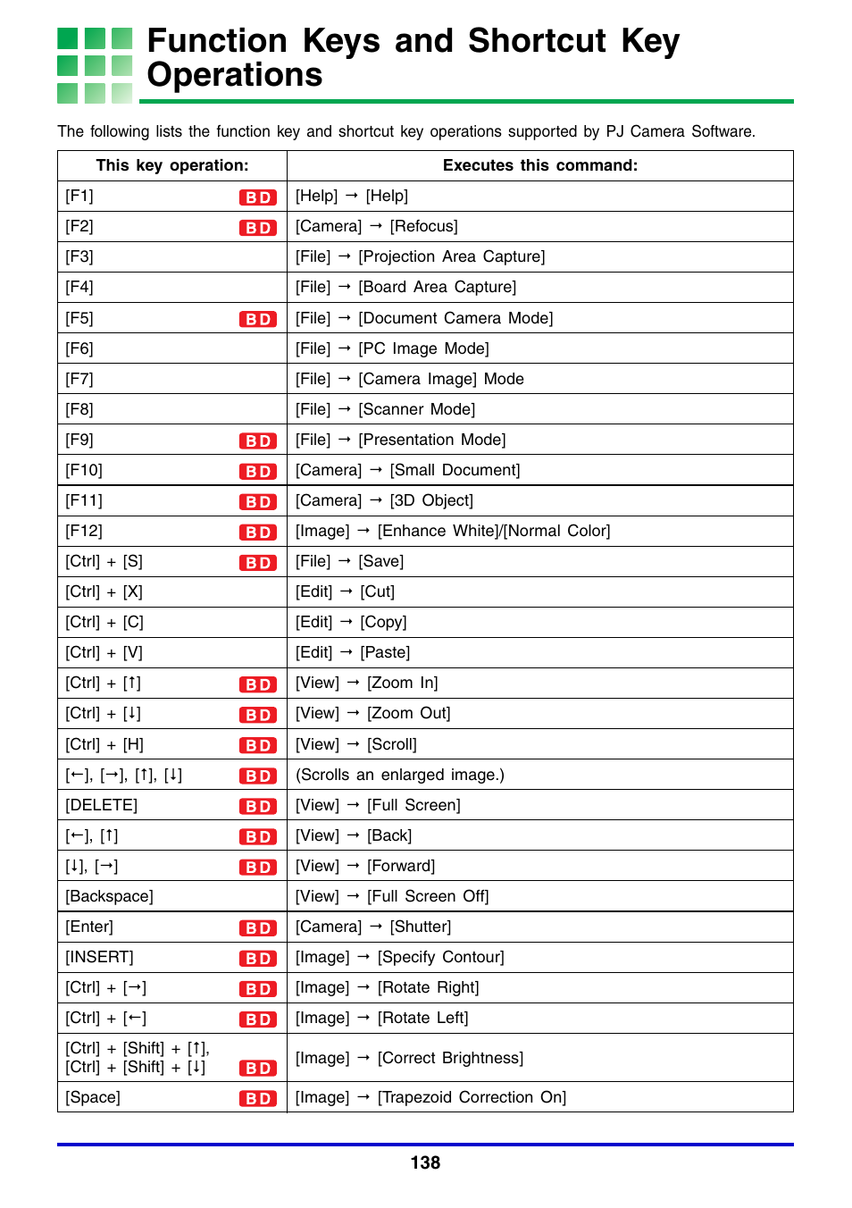 Function keys and shortcut key operations | Casio YC-430 User Manual | Page 138 / 146