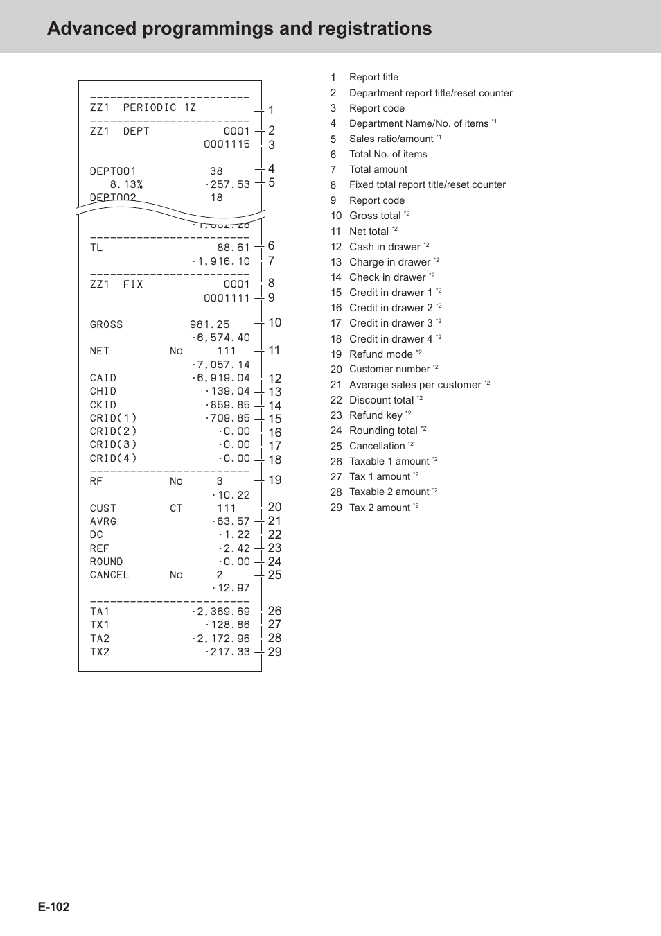 Advanced programmings and registrations | Casio SE-S3000 Manual User Manual | Page 102 / 112